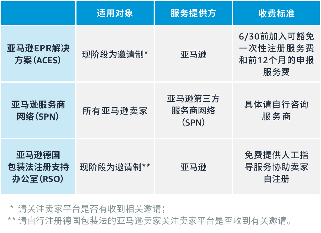 亚马逊注册德国包装法的解决方案