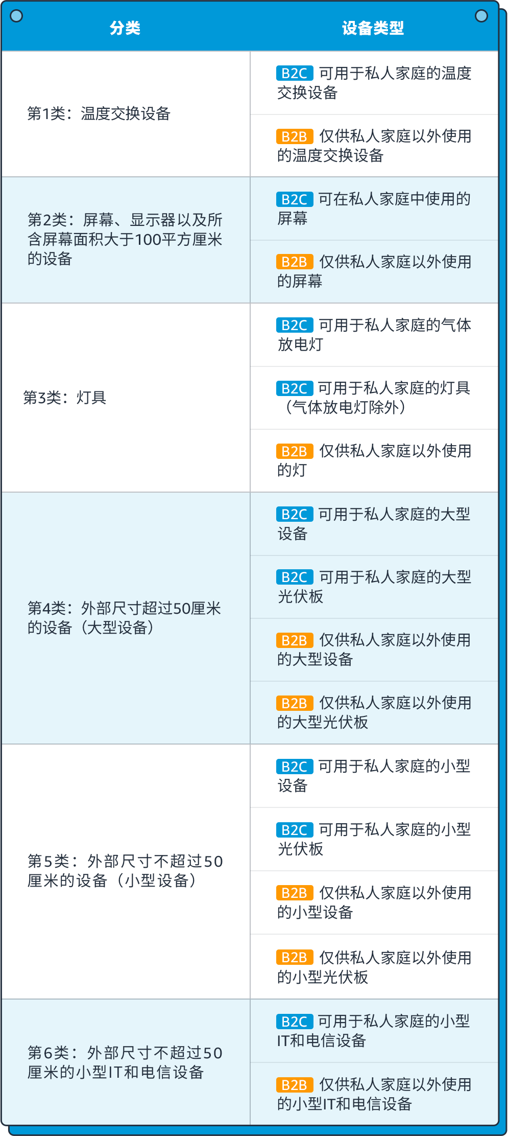 亚马逊卖家应如何去确定是否在EAR中注册了正确的设备品牌和类型？