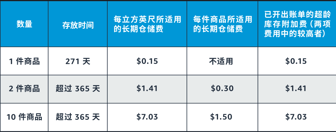 亚马逊的超龄库存附加费是指？