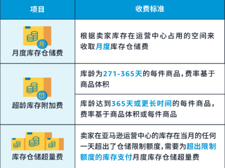 亚马逊超龄仓储费有多贵？