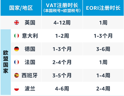 为什么推荐先注册意大利税号？其他各国注册VAT的时长大概需要多久呢？